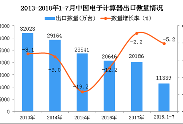 2018年1-7月中国电子计算器出口数量及金额增长情况分析（附图表）
