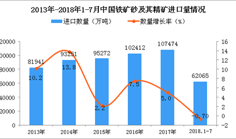 2018年1-7月中国铁矿砂及其精矿进口量同比下降0.7%（附图）