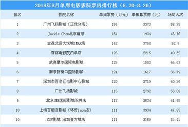 2018年8月单周影院电影票房排行榜：广州飞扬影城反超北京耀莱影院夺冠（8.20-8.26）