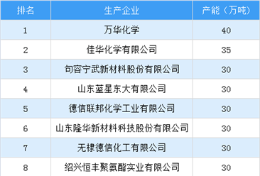 2017年中國聚醚多元醇生產企業產能排行榜