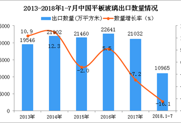 2018年1-7月中国平板玻璃出口量同比下降16.1%