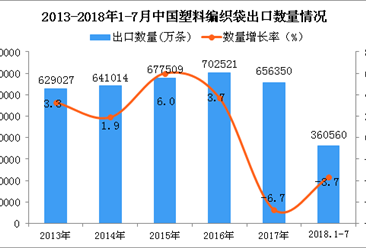 2018年1-7月中国塑料编织袋出口数量及金额增长情况分析（附图表）
