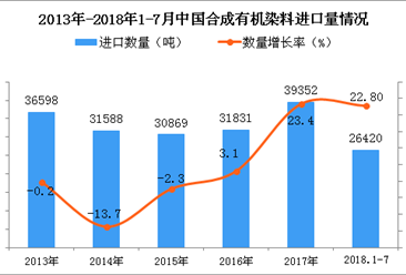 2018年1-7月中國合成有機染料進口量同比增長22.8%（附圖）