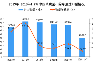 2018年1-7月中国杀虫剂、除草剂进口数量及金额增长情况分析（附图表）