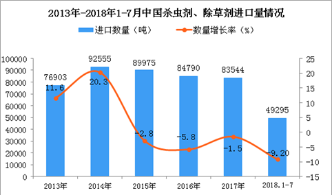 2018年1-7月中国杀虫剂、除草剂进口数量及金额增长情况分析（附图表）