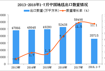 2018年1-7月中國地毯出口量同比增長11.1%（附圖）