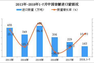 2018年1-7月中國食糖進口量為163萬噸 同比增長10.7%