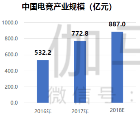 2018年中国电子竞技市场发展前景研究报告(附