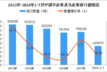 2018年1-7月中國牛皮革及馬皮革進口量同比下降8.5%（附圖）