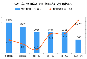 2018年1-7月中國鉆石進口量為1308千克 同比增長16.7%