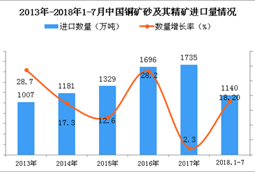 2018年1-7月中国铜矿砂及其精矿进口量为1140万吨 同比增长18.2%