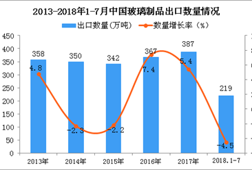 2018年1-7月中国玻璃制品出口量为219万吨 同比下降4.5%