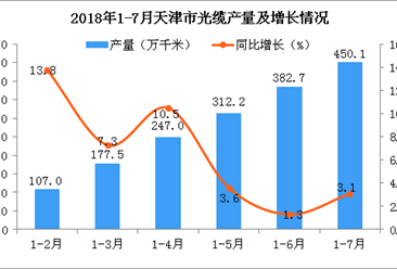 2018年1-7月天津市光缆产量为450.1万千米 同比增长3.1%