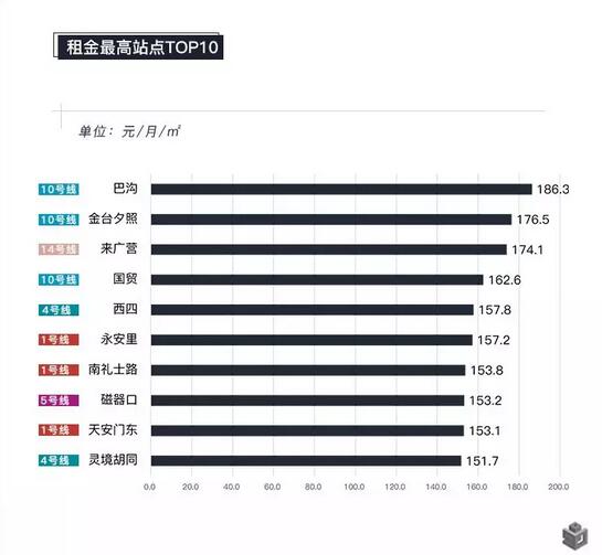 图4——临铁租房租金最高站点TOP10 （数据来源：云房数据研究中心）