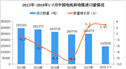 2018年1-7月中国电线和电缆进口数量及金额增长情况分析（附图表）
