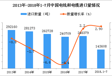 2018年1-7月中国电线和电缆进口数量及金额增长情况分析（附图表）