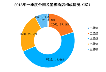 2018年一季度全国星级酒店分布情况统计：全国星级饭店共10782家（图）