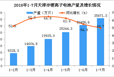 2018年1-7月天津市锂离子电池产量同比增长49.7%