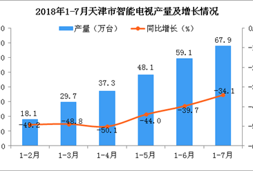 2018年1-7月天津市电视产量为67.9万台 同比下降34.1%