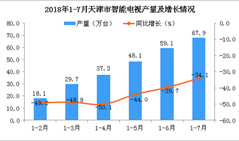 2018年1-7月天津市电视产量为67.9万台 同比下降34.1%