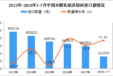 2018年1-7月中国未锻轧铝及铝材进口量同比下降7.7%