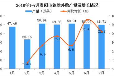 2018年7月贵阳市轮胎外胎产量为49.71万条 同比增长22.2%