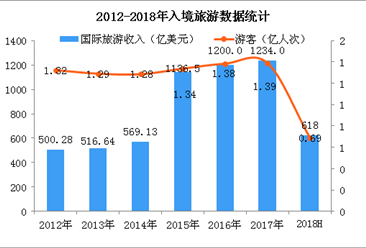 9月1日起內地居民可異地換(補)出入境證件  2018年中國出入境旅游市場分析（圖）