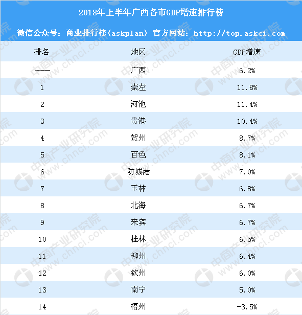 2018年上半年广西各市GDP增速排行榜:崇左河