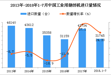2018年1-7月中国工业用缝纫机进口量同比增长24.3%