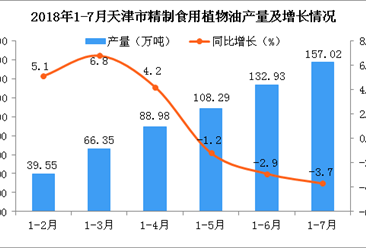 2018年1-7月天津市精制食用植物油產量數據統計分析：預測2018年產量同比下降8.35%