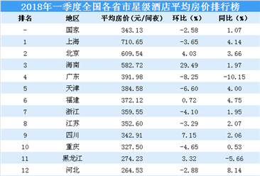 2018年全国各省市星级酒店平均房价统计:上海