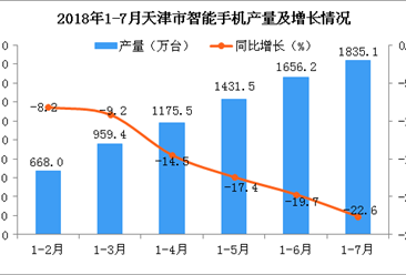 2018年1-7月天津市手机产量为1835.1万台 同比下降22.6%