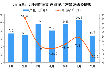 2018年1-7月贵阳市彩色电视机产量为57.13万部 同比下降1.32%