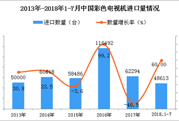 2018年1-7月中国彩色电视机进口数量及金额增长情况分析（附图表）