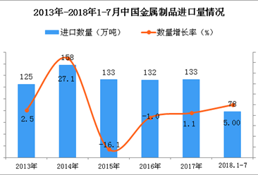 2018年1-7月中国金属制品进口量为78万吨 同比增长5%