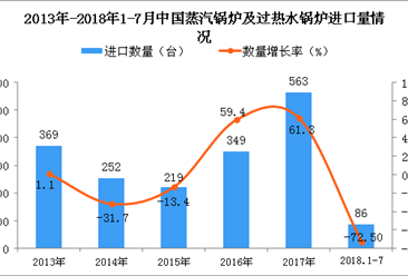 2018年1-7月中国蒸汽锅炉及过热水锅炉进口数量及金额增长情况分析（附图表）