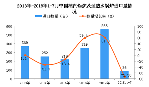 2018年1-7月中国蒸汽锅炉及过热水锅炉进口数量及金额增长情况分析（附图表）