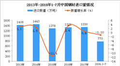 2018年1-7月中国未锻轧铜及铜材进口量为305万吨 同比增长16.2%