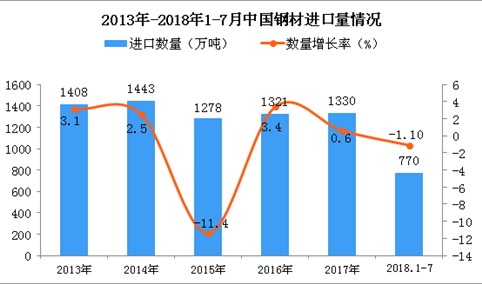 2018年1-7月中国未锻轧铜及铜材进口量为305万吨 同比增长16.2%