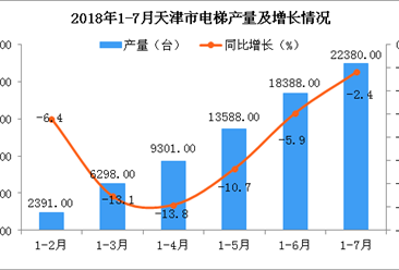 2018年1-7月天津市电梯产量数据统计分析：预测2018年产量同比下降6.4%