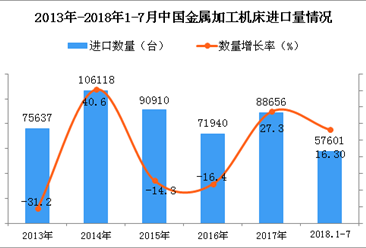 2018年1-7月中国金属加工机床进口量同比增长16.3%（附图）