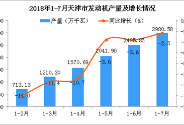 2018年1-7月天津市发动机产量数据统计分析：预测2018年产量同比下降1.5%