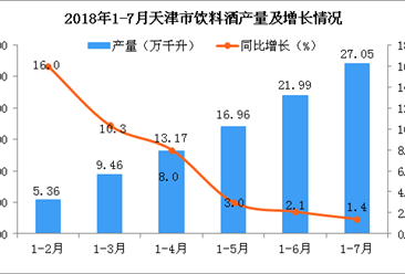 2018年1-7月天津市饮料酒产量为27.05万千升 同比增长1.4%