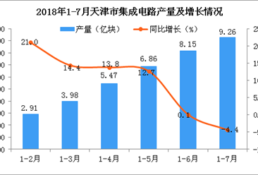 2018年1-7月天津市集成电路产量数据统计分析：预测2018年产量同比增长7.9%