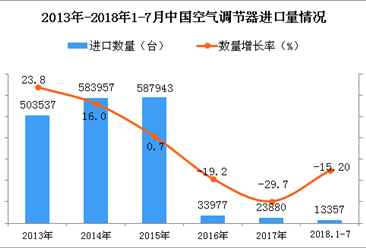 2018年1-7月中国空调进口量为13357台 同比下降15.2%