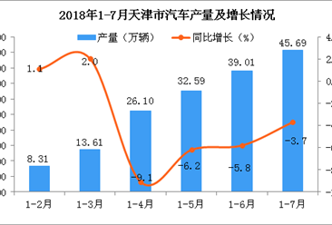 2018年1-7月天津市汽车产量数据统计分析：预测2018年产量同比下降6.4%