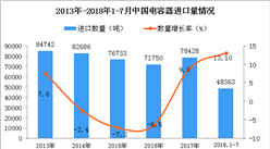 2018年1-7月中國電容器進口量同比增長13.1%（附圖）