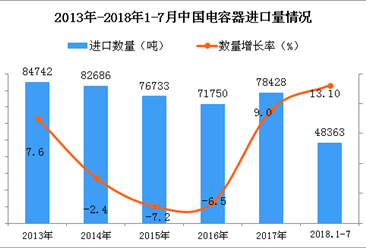 2018年1-7月中國電容器進口量同比增長13.1%（附圖）