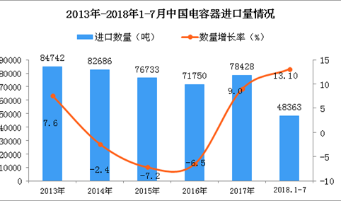 2018年1-7月中国电容器进口量同比增长13.1%（附图）