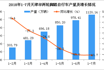 2018年1-7月天津市两轮脚踏自行车产量数据统计分析：预测2018年产量同比下降40.8%